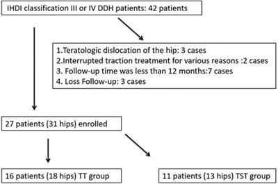 The efficacy of gradual reduction using two-stage traction for developmental dysplasia of the hip in southern China